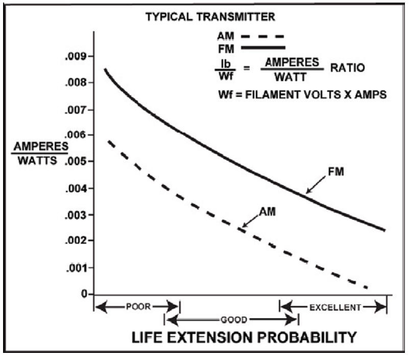 Filament Voltage life